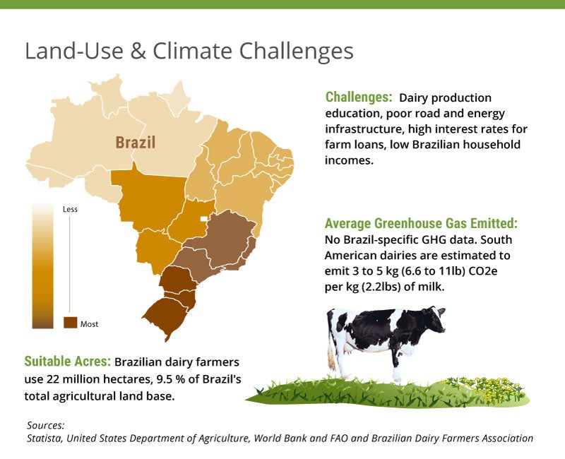 An infographic detailing land use challenges for Brazil's dairy farmers