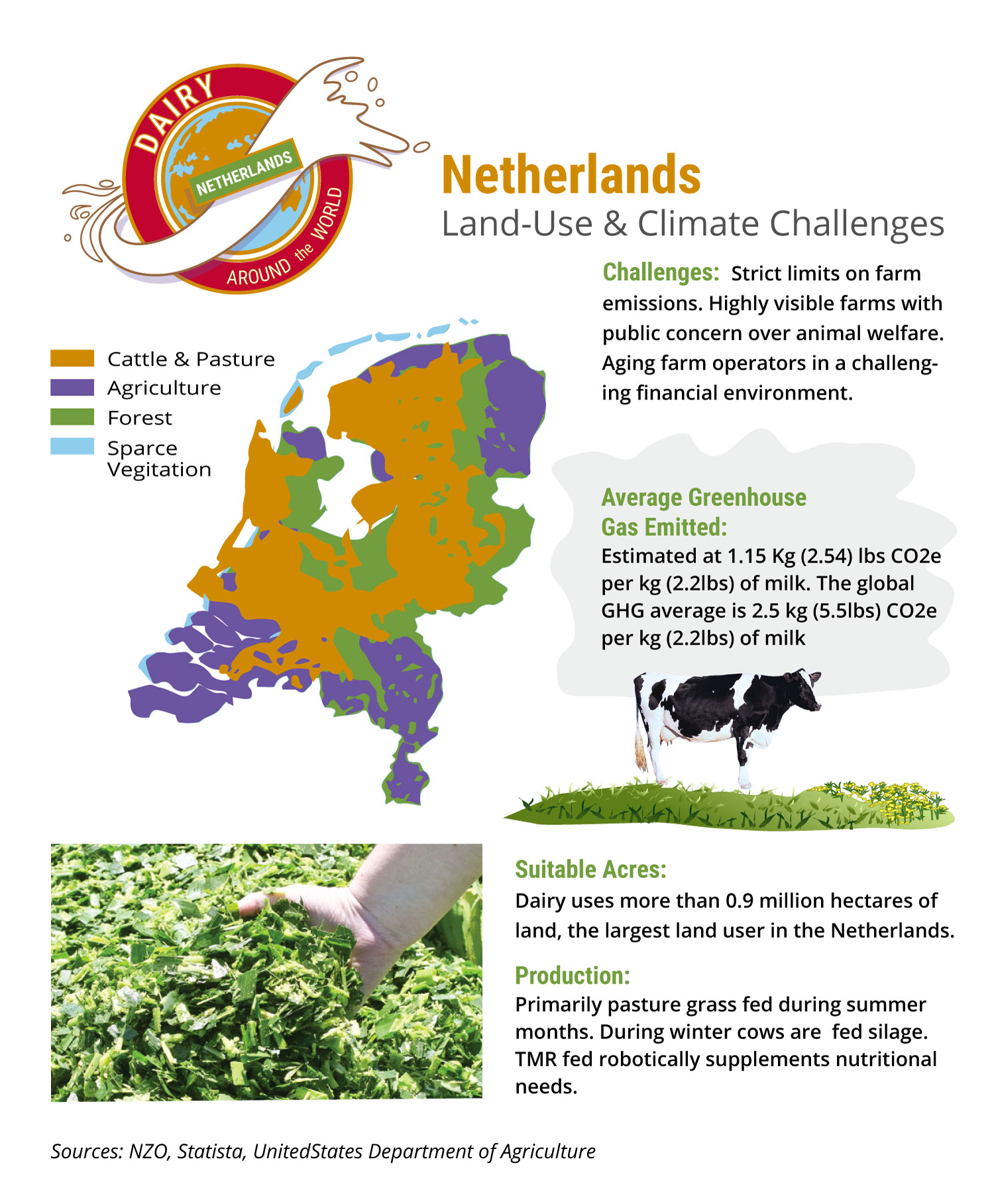 Infographic showing land use and climate challenges in The Netherlands' dairy sector