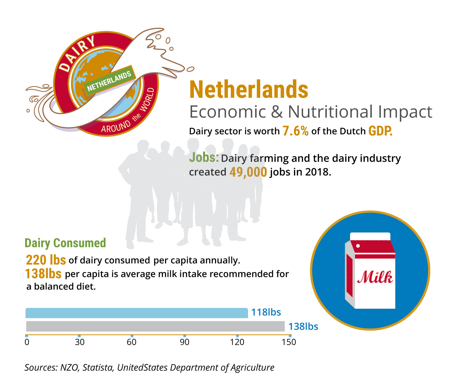 Infographic showing dairy sector's economic impact in The Netherlands