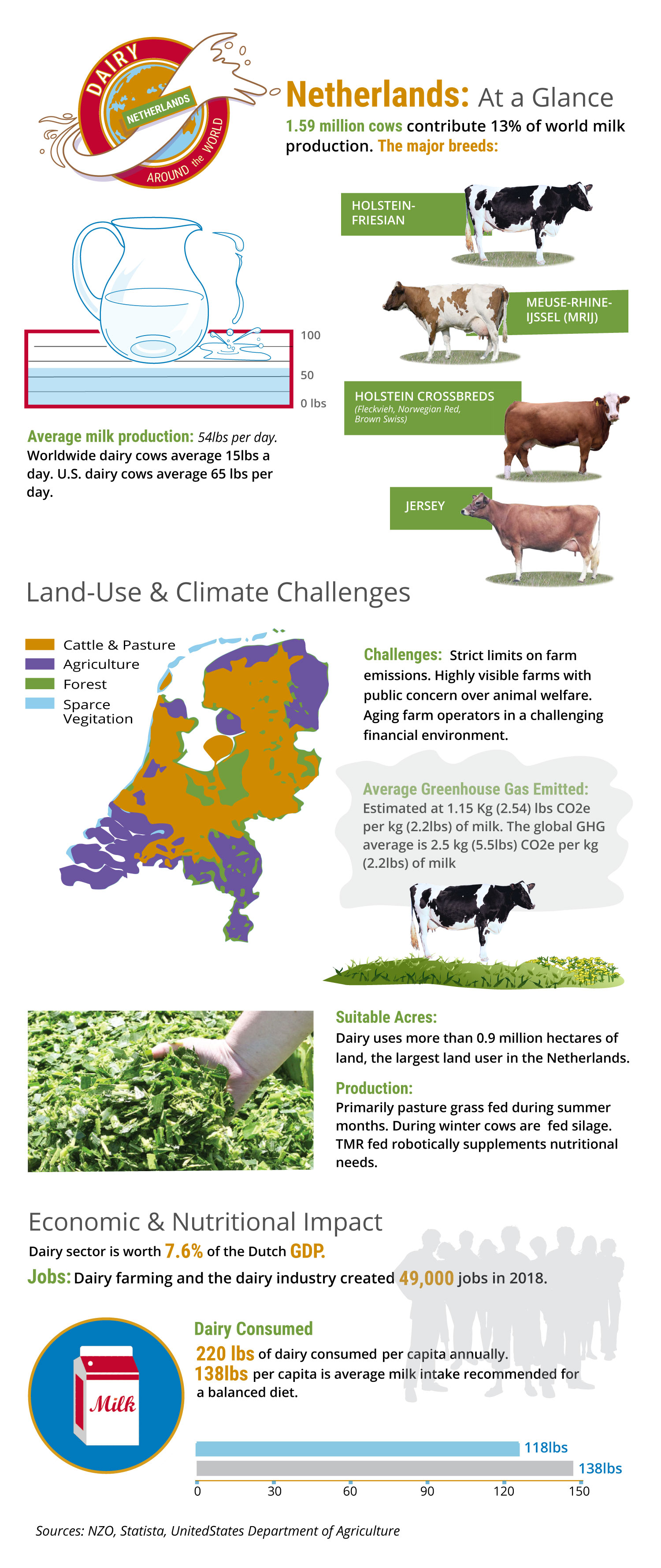 Infographic depicts an overview of the dairy sector in The Netherlands