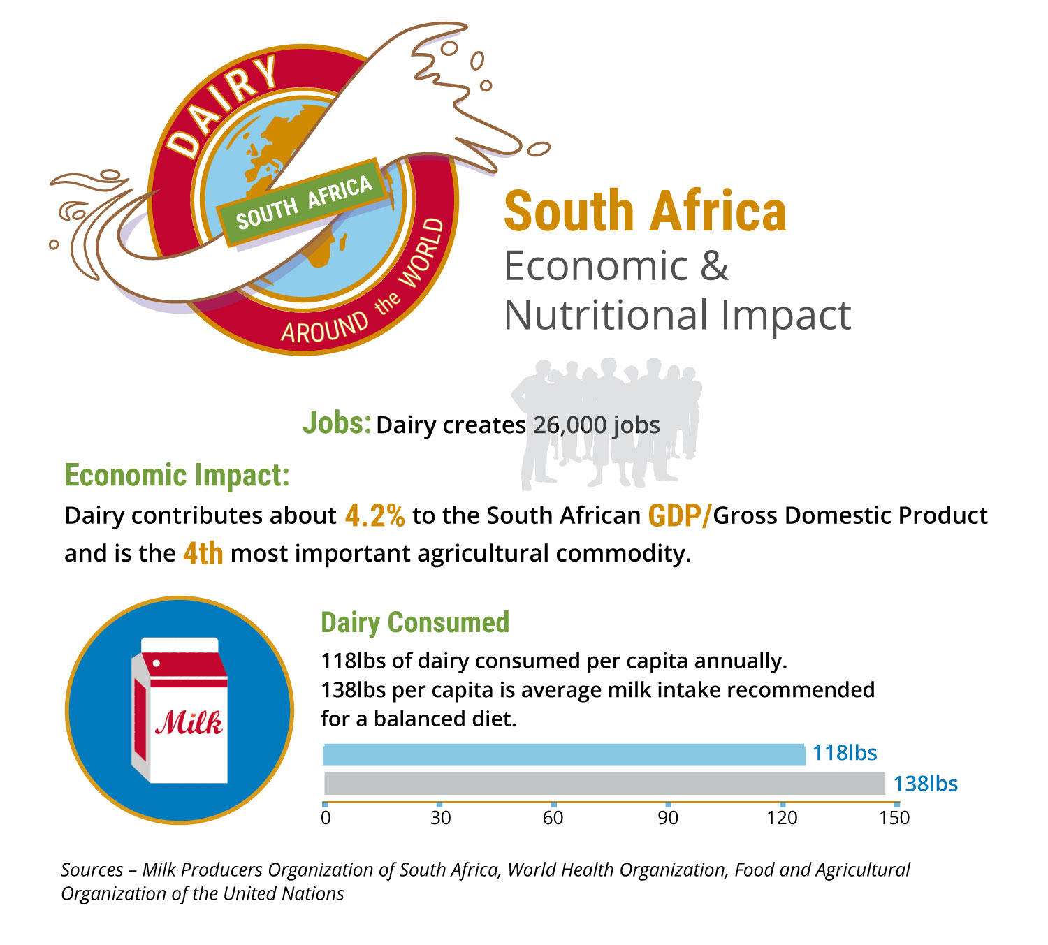 Infographic of dairy's economic impact South Africa