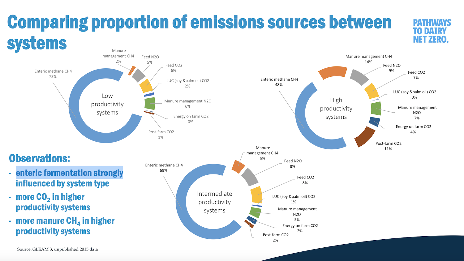 Detailed infographic of emissions sources on dairies