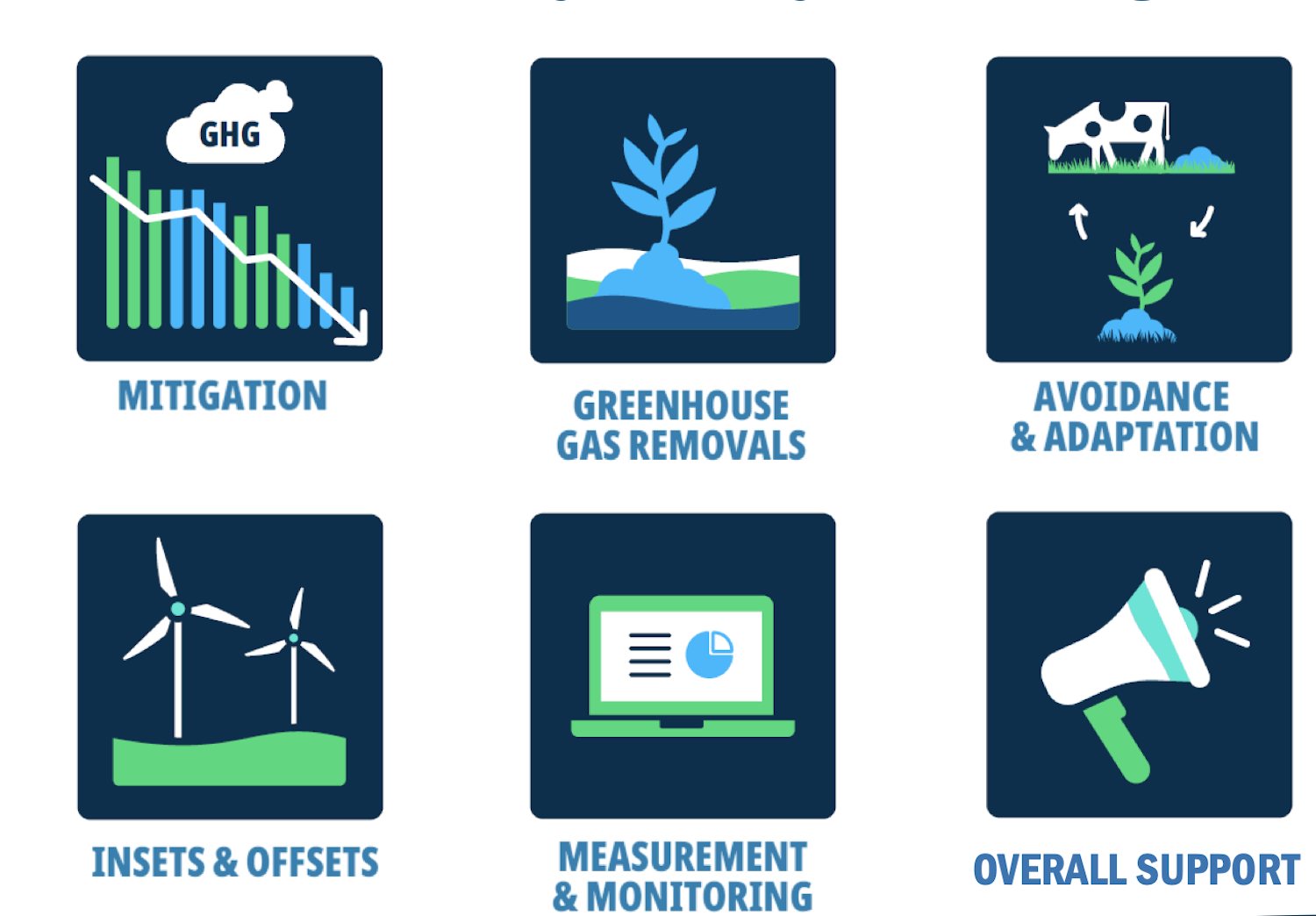 Infographic details different emissions reductions strategies in global dairy