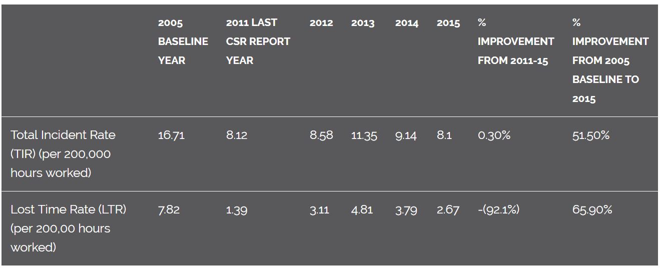 CSR Progress Highlights 5