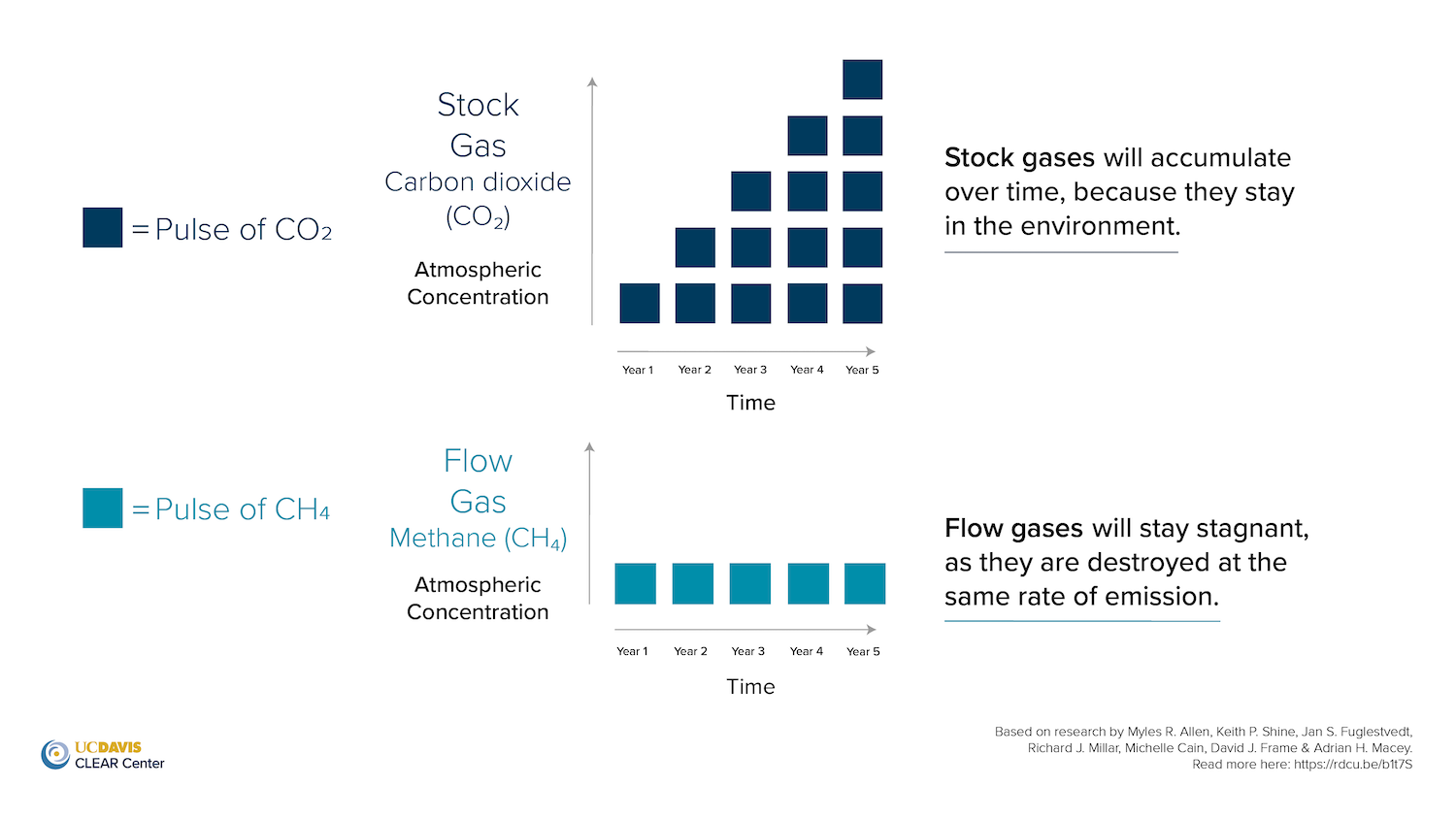 Stock gas vs. flow gas graph by UC Davis