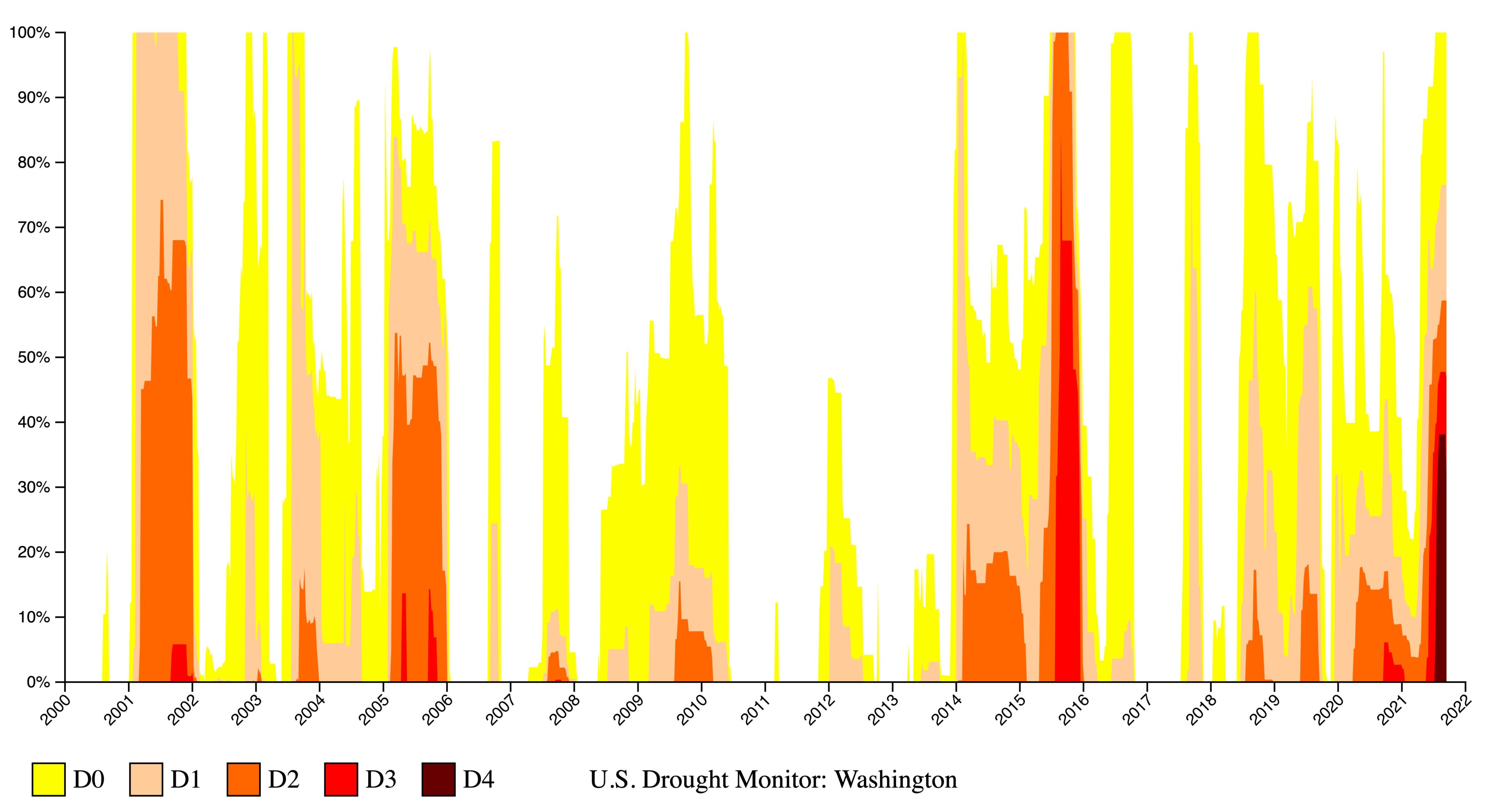 Drought chart by the US drought monitor showing 20 years of drought tracking in Washington state