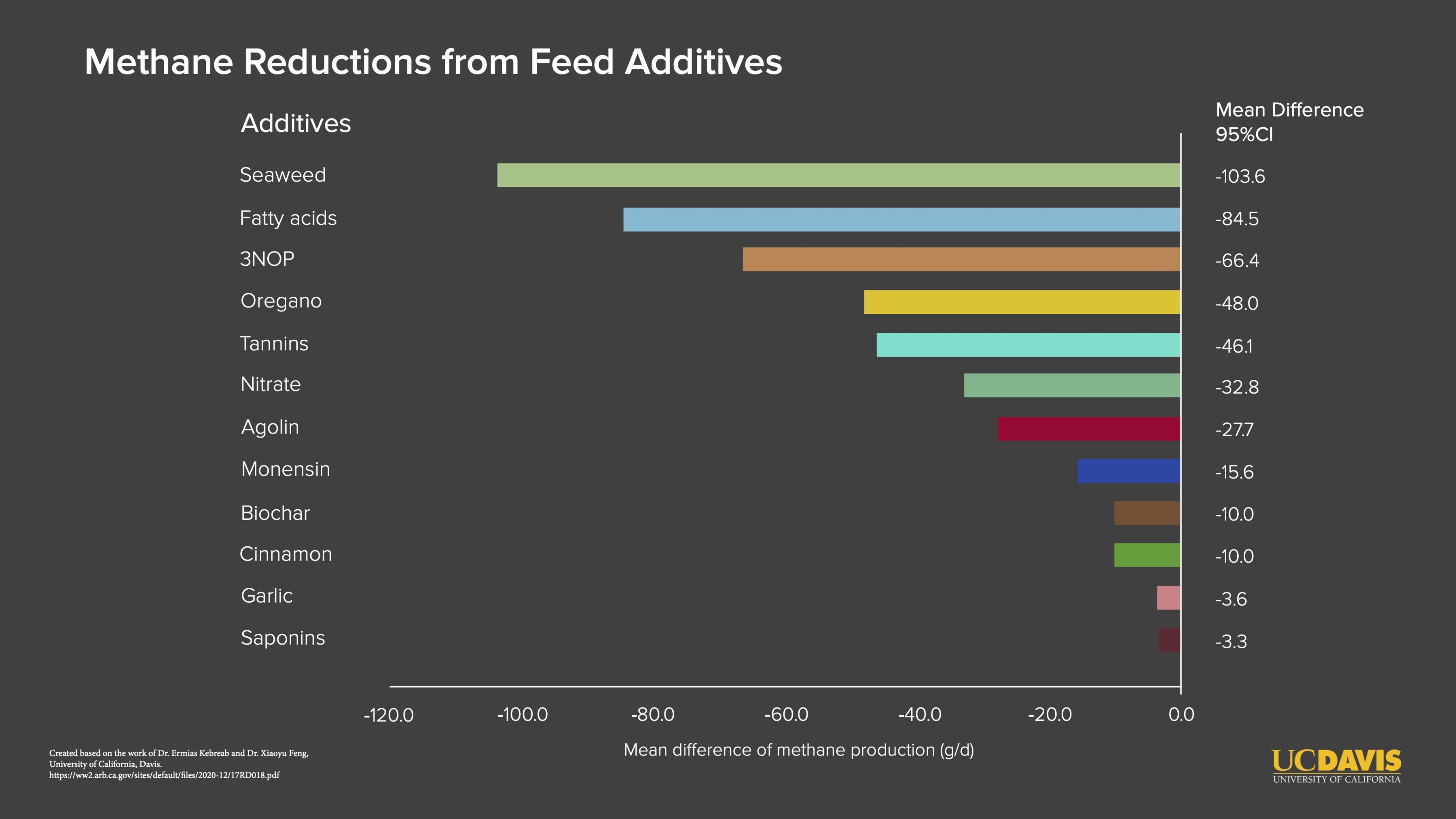 A multicolor graphic against a grey background showing methane reductions achieved with 12 different feed additives. Published by UC Davis - their yellow logo appears in the bottom right corner. 