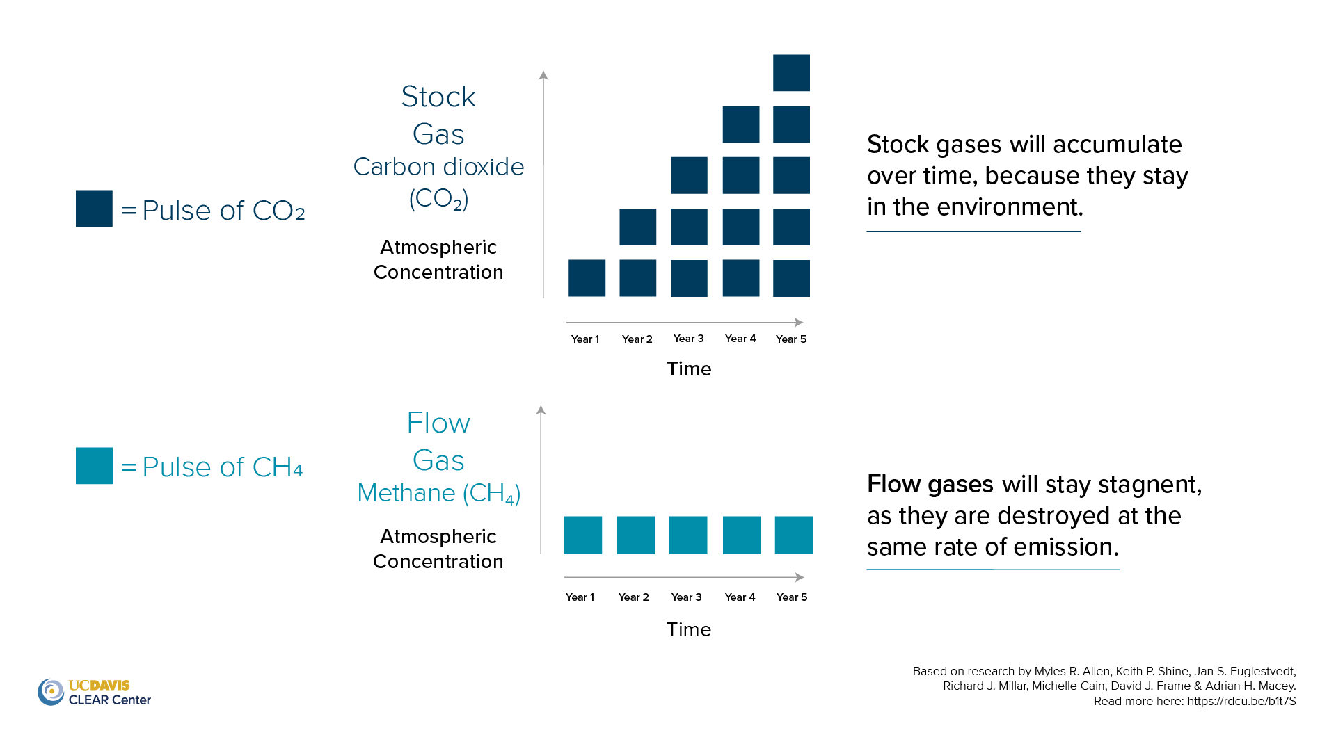 Stock versus flow gas infographic